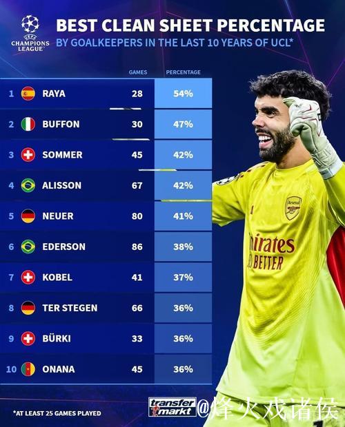 过去十年欧冠门将零封榜:拉亚54%居首,布冯47%紧随其后 过去十年欧冠门将零封榜:拉亚54%居首,布冯47%紧随其后